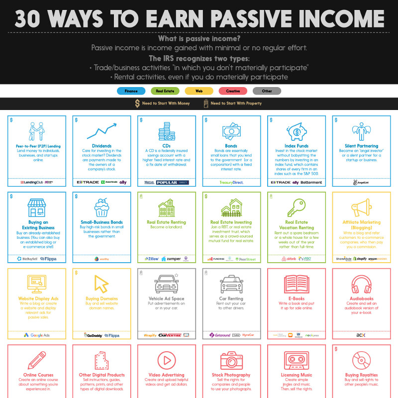 Building Passive Income Streams