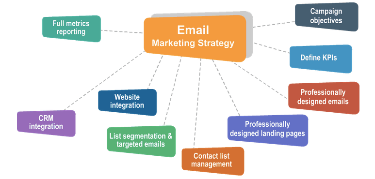 Effective Email Marketing strategies