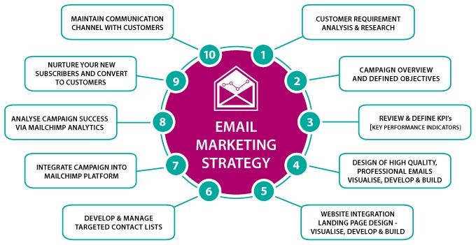 Effective Email Marketing strategies