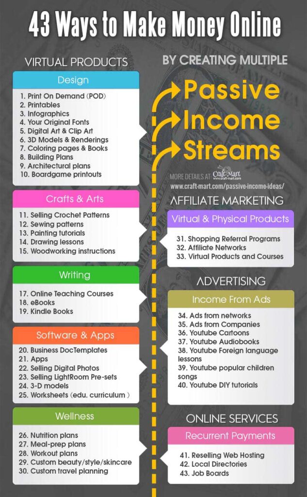 Smart Ways to Create Passive Income