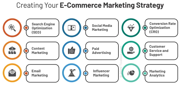 Innovative Strategies for E-commerce Marketing