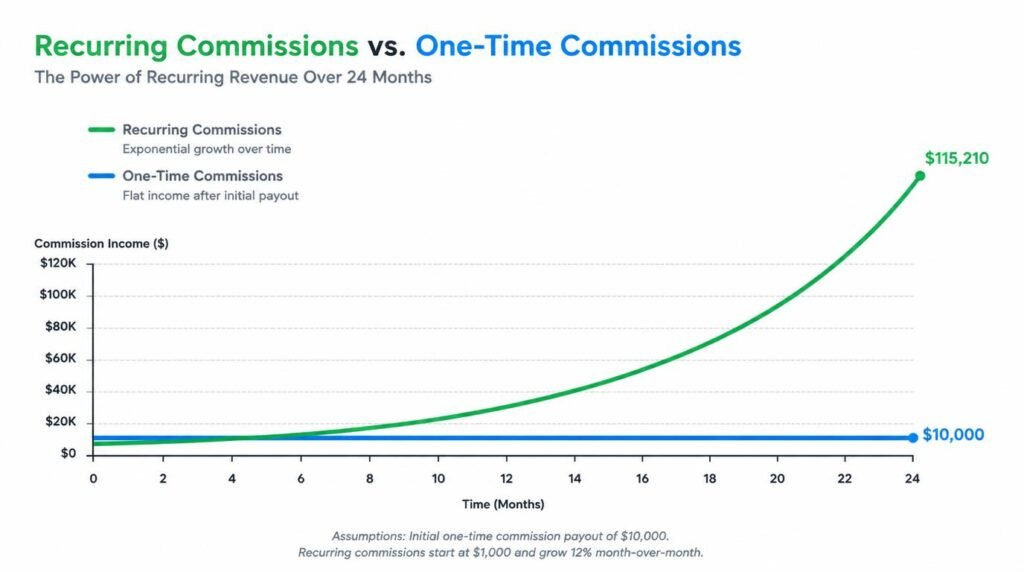recurring commission affiliate programs 