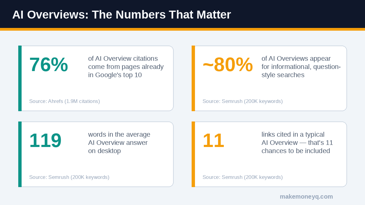 AI Overview statistics for bloggers: 76% of citations rank in the top 10, 80% are informational searches, 119 words average, 11 links cited
