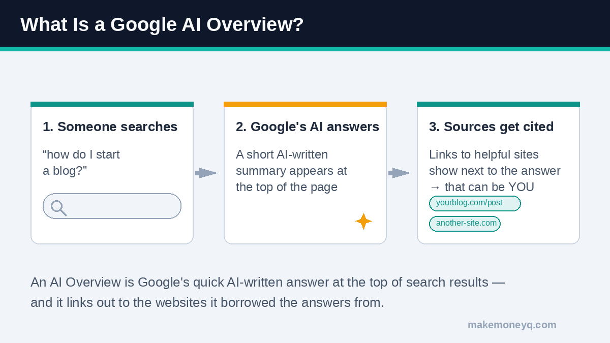 Diagram explaining what a Google AI Overview is: a search query triggers an AI-written summary that cites blog sources